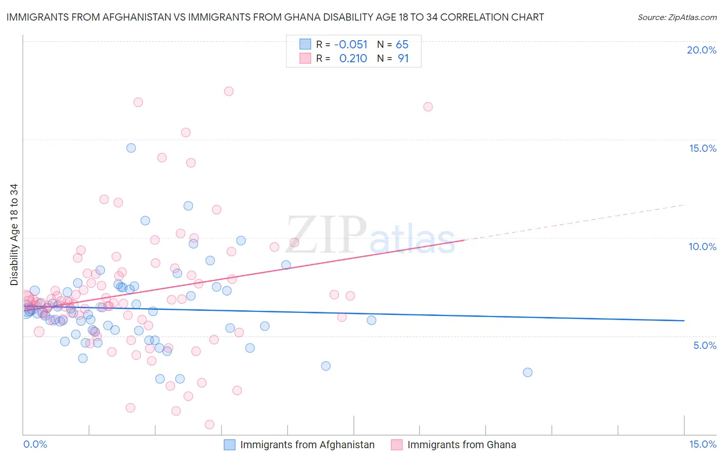 Immigrants from Afghanistan vs Immigrants from Ghana Disability Age 18 to 34