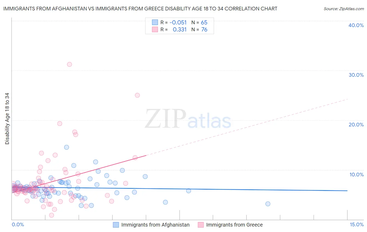 Immigrants from Afghanistan vs Immigrants from Greece Disability Age 18 to 34