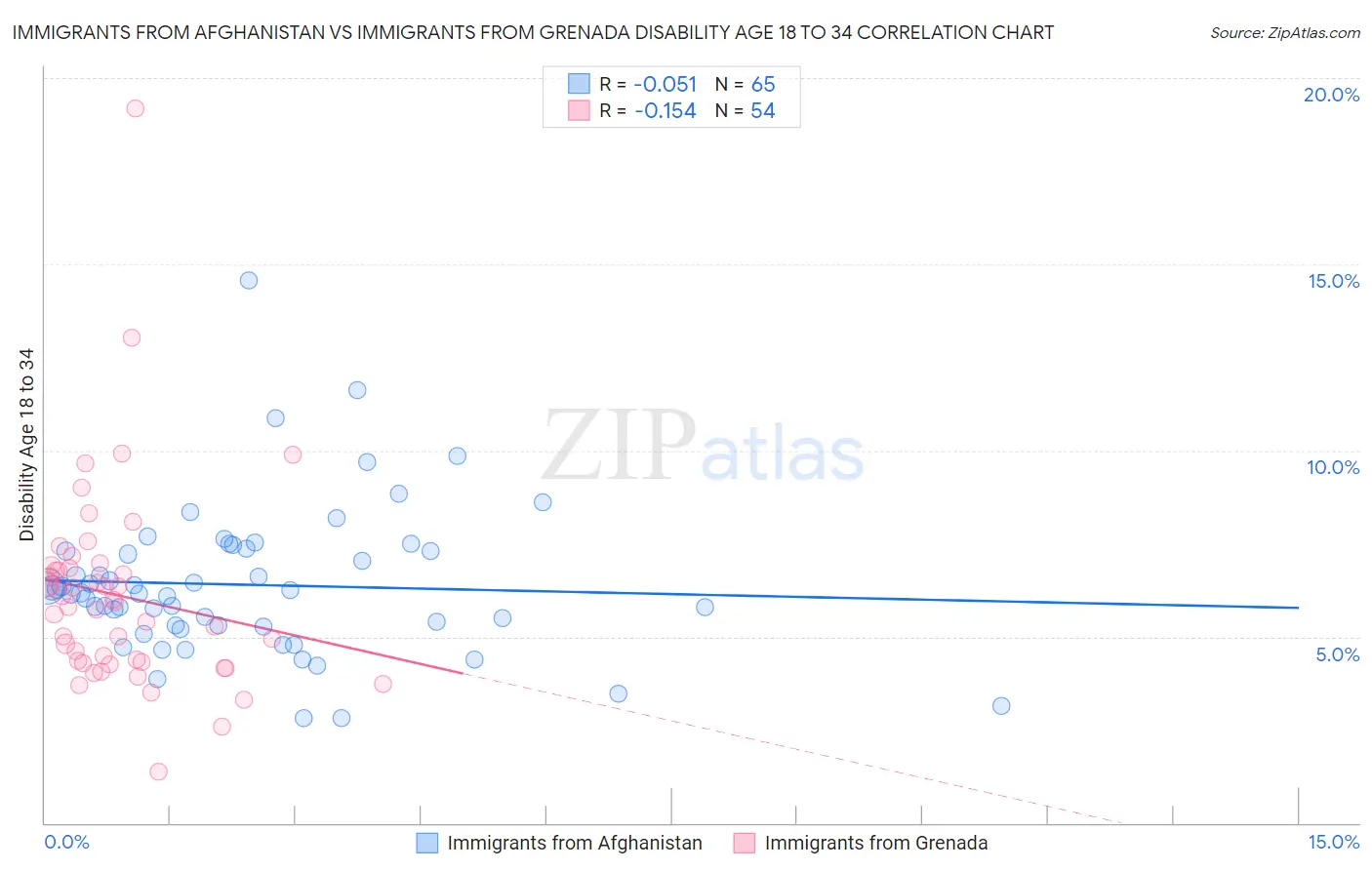 Immigrants from Afghanistan vs Immigrants from Grenada Disability Age 18 to 34