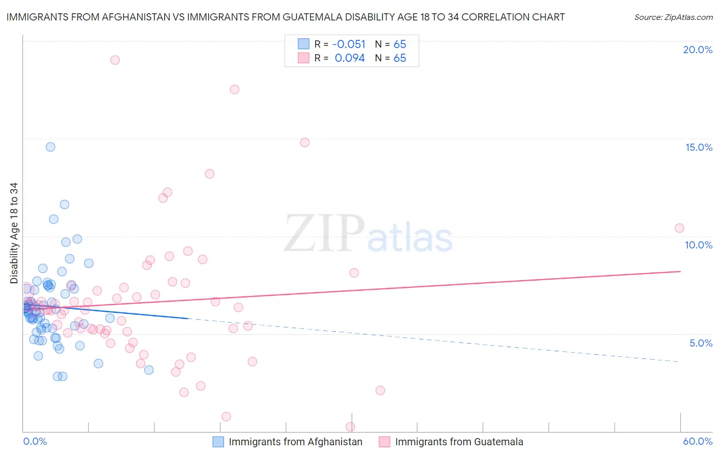 Immigrants from Afghanistan vs Immigrants from Guatemala Disability Age 18 to 34
