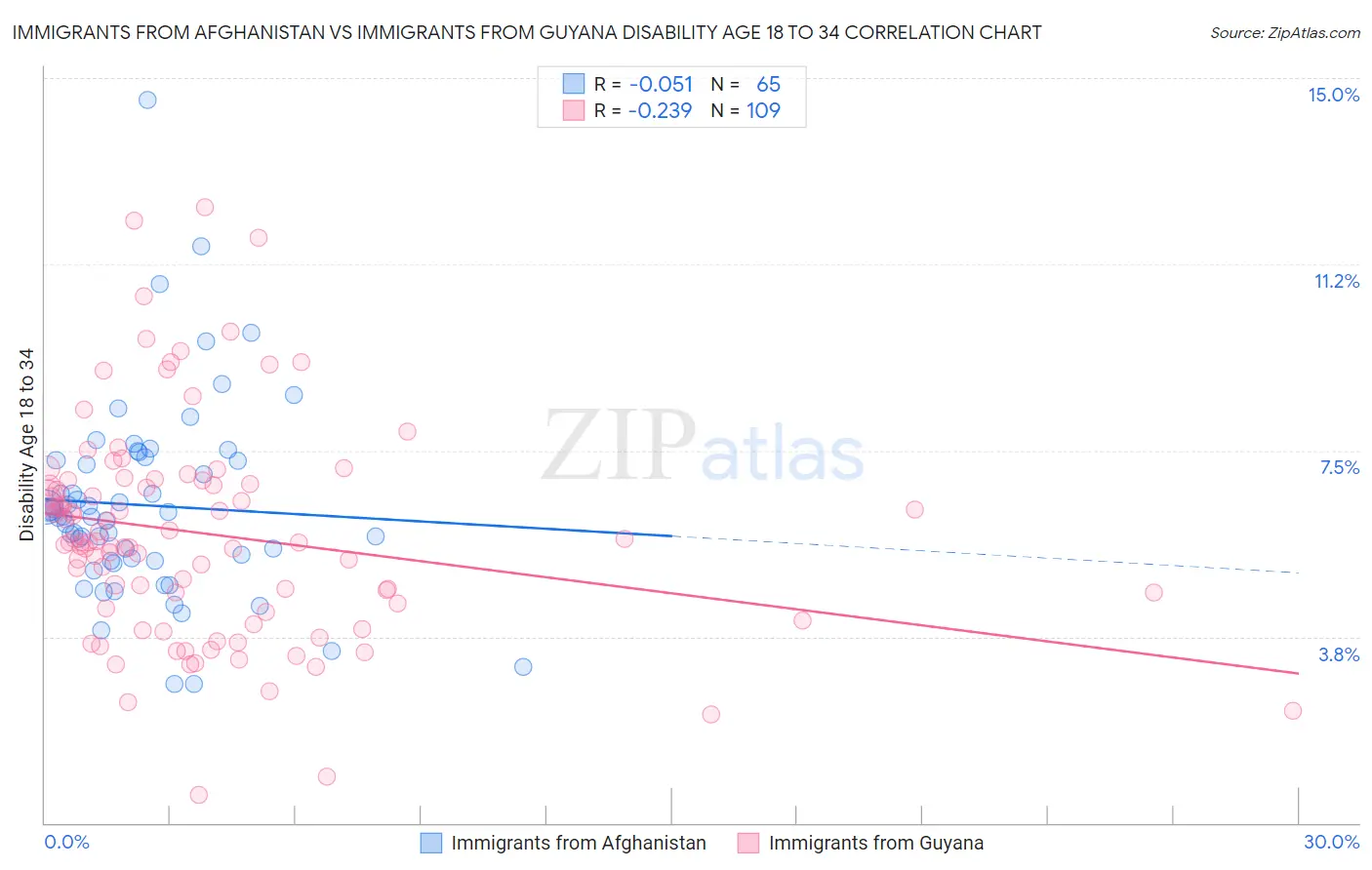 Immigrants from Afghanistan vs Immigrants from Guyana Disability Age 18 to 34