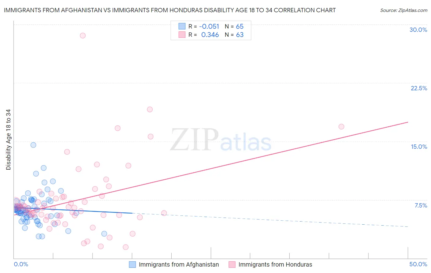 Immigrants from Afghanistan vs Immigrants from Honduras Disability Age 18 to 34