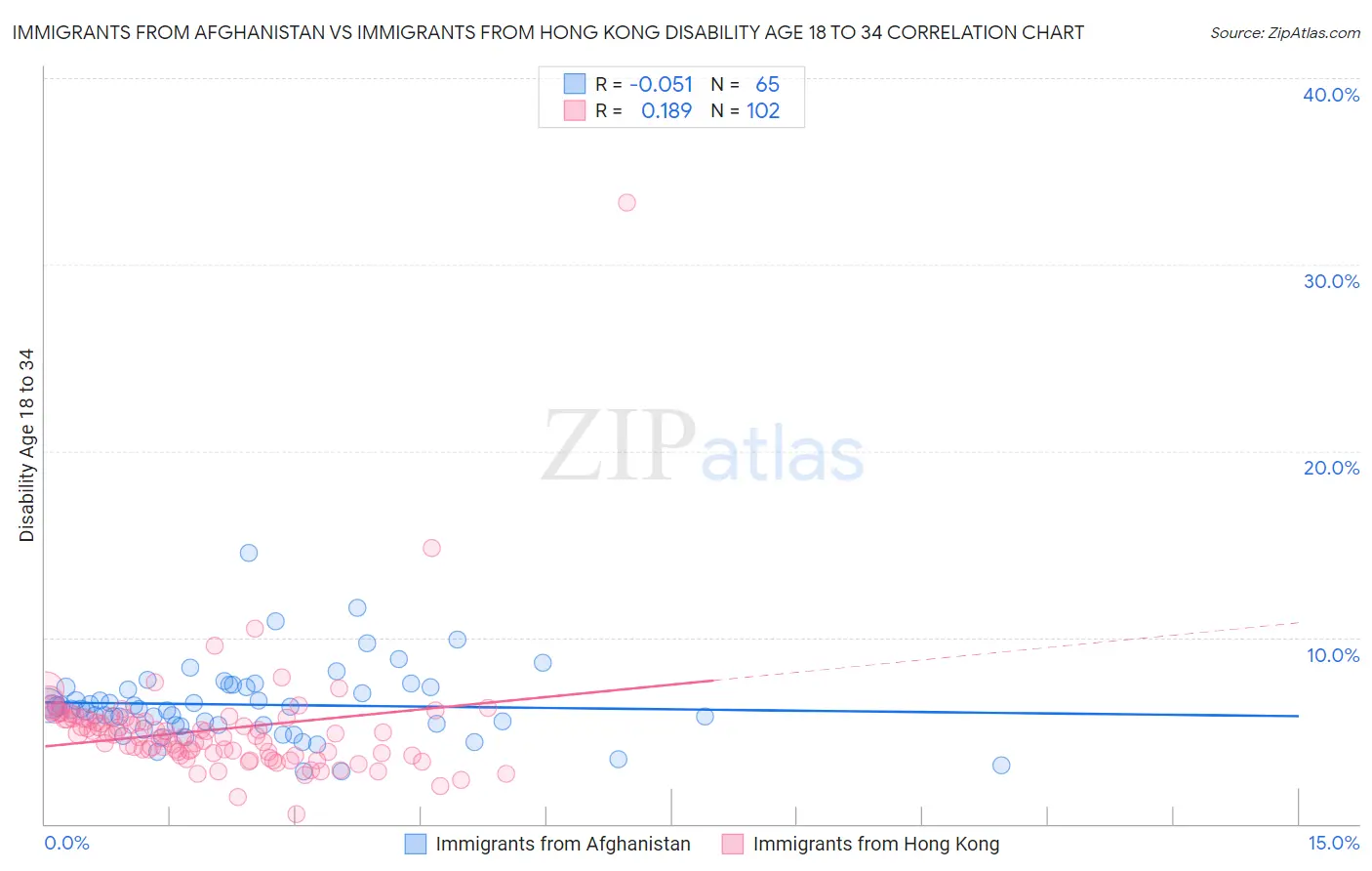 Immigrants from Afghanistan vs Immigrants from Hong Kong Disability Age 18 to 34