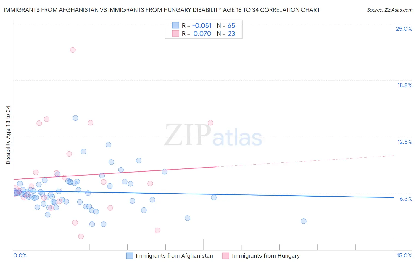 Immigrants from Afghanistan vs Immigrants from Hungary Disability Age 18 to 34