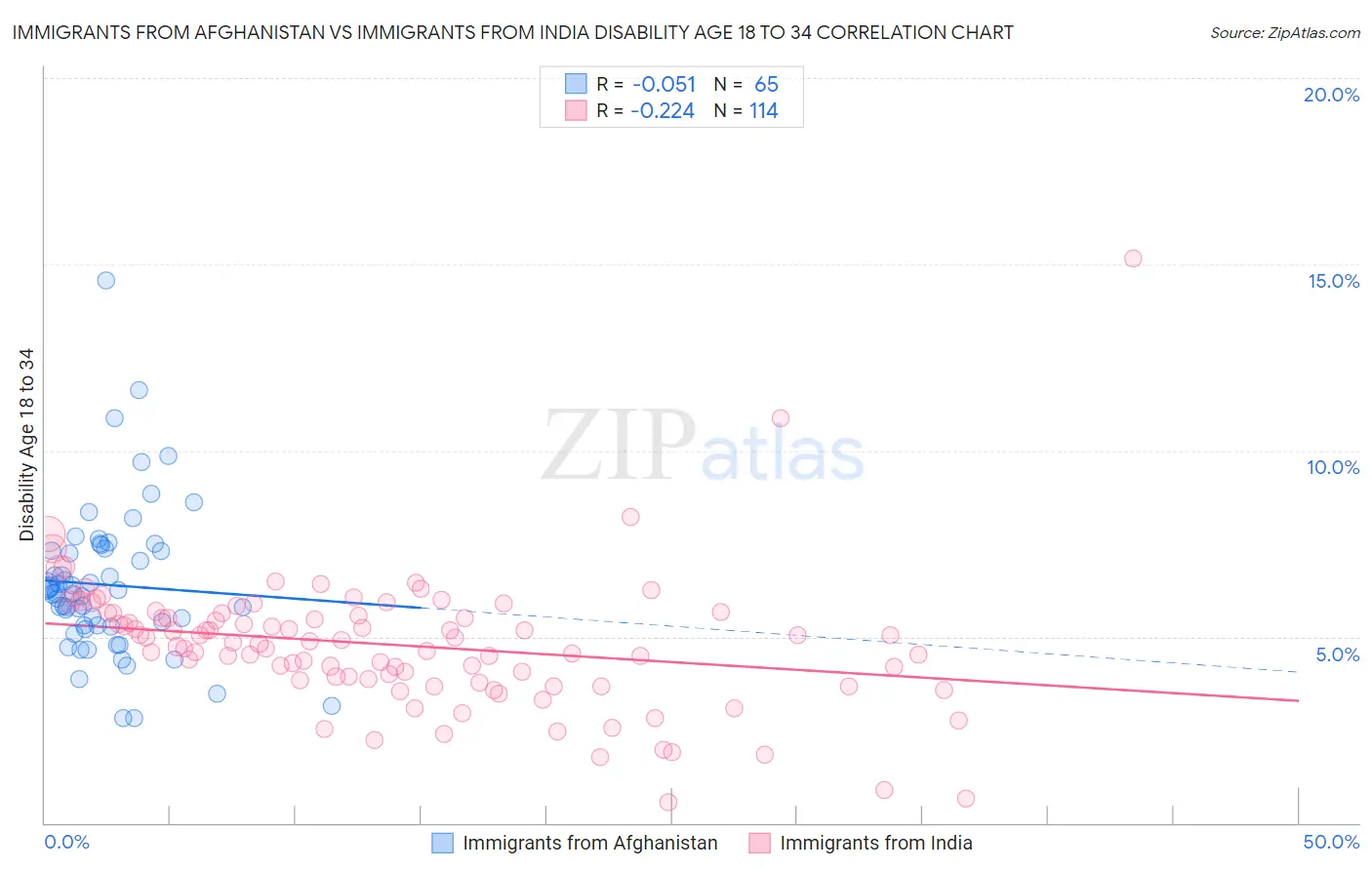 Immigrants from Afghanistan vs Immigrants from India Disability Age 18 to 34