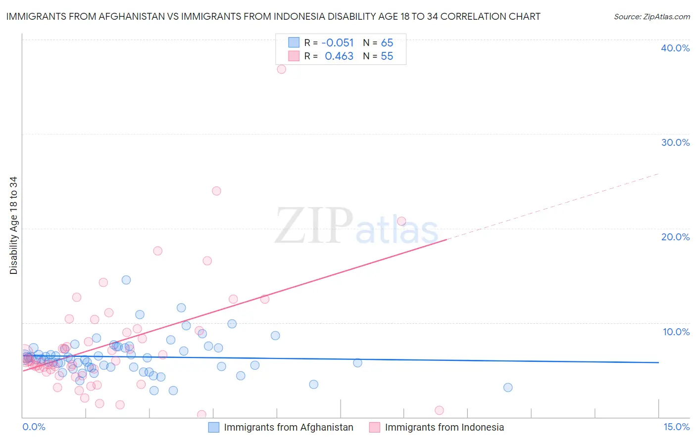 Immigrants from Afghanistan vs Immigrants from Indonesia Disability Age 18 to 34