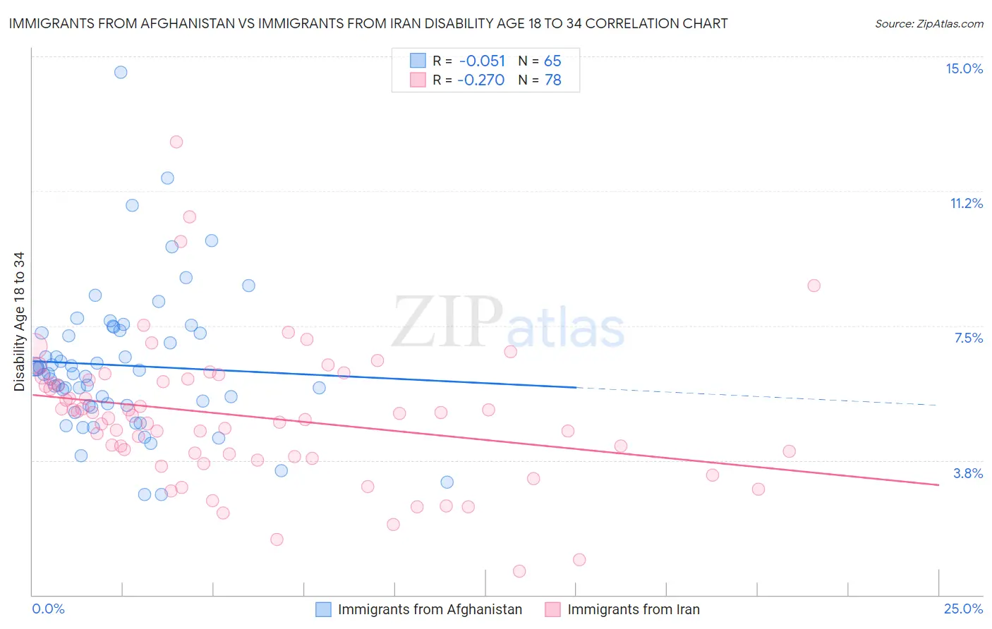 Immigrants from Afghanistan vs Immigrants from Iran Disability Age 18 to 34