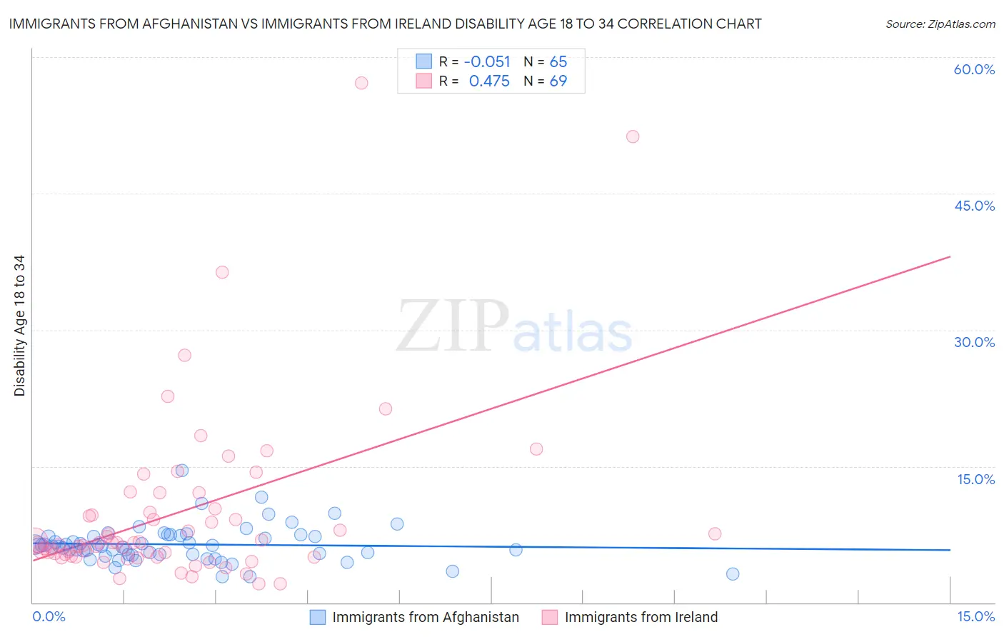 Immigrants from Afghanistan vs Immigrants from Ireland Disability Age 18 to 34