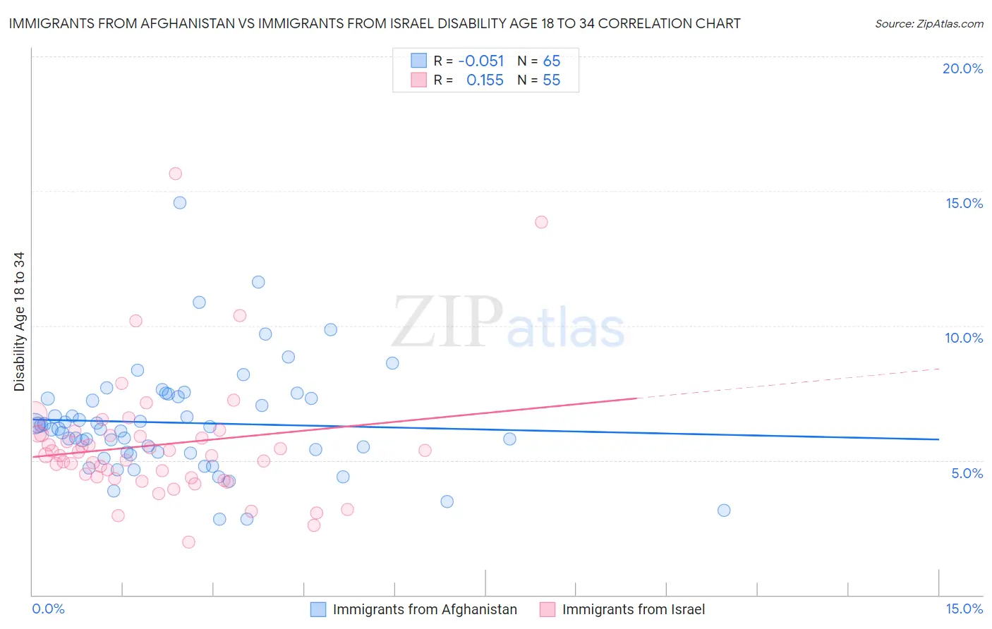 Immigrants from Afghanistan vs Immigrants from Israel Disability Age 18 to 34