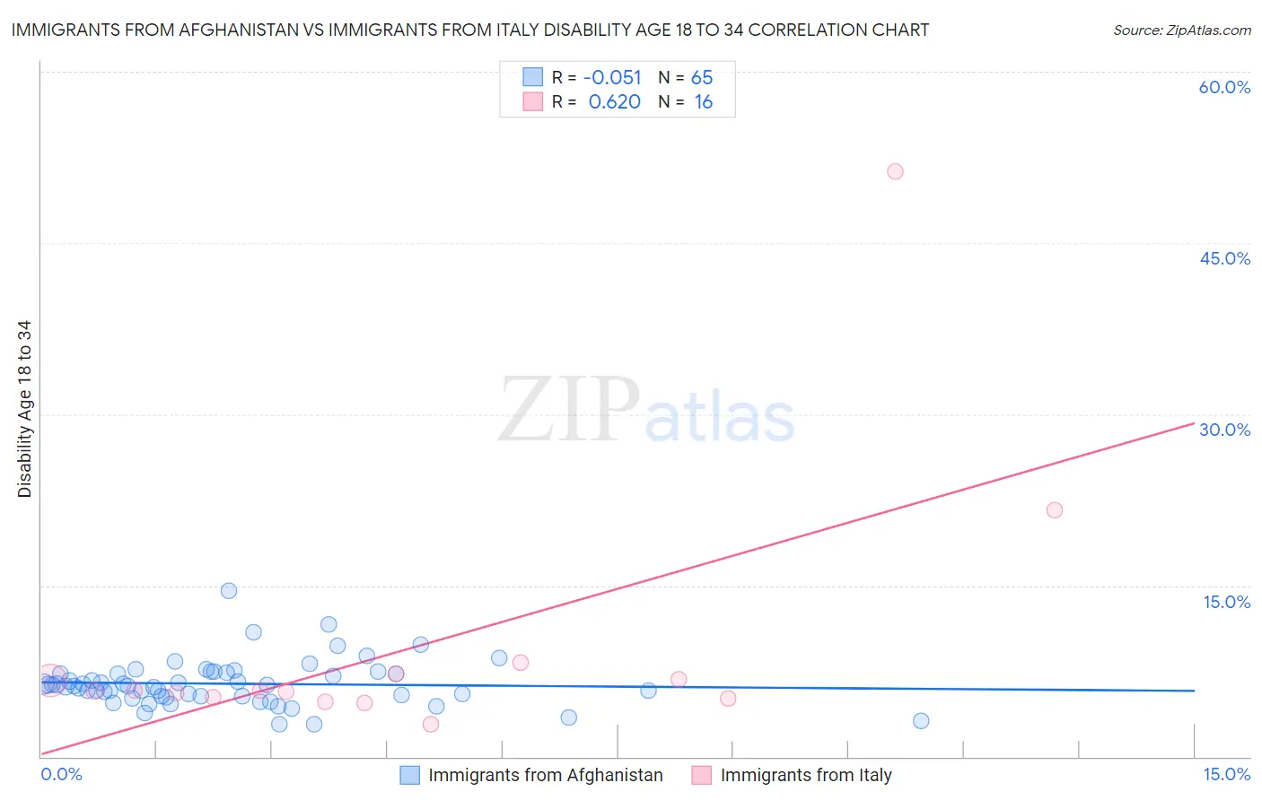 Immigrants from Afghanistan vs Immigrants from Italy Disability Age 18 to 34