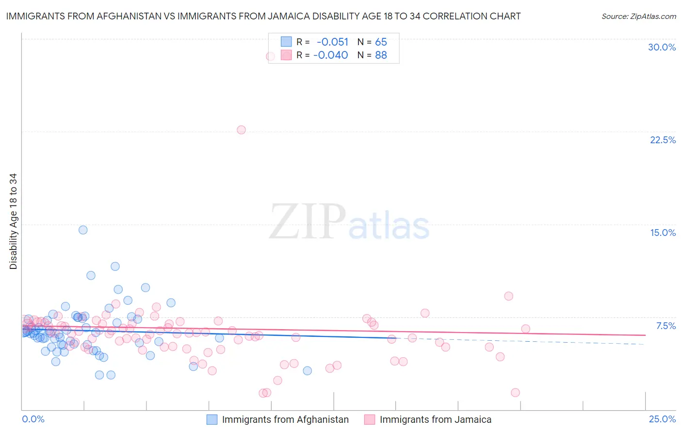 Immigrants from Afghanistan vs Immigrants from Jamaica Disability Age 18 to 34