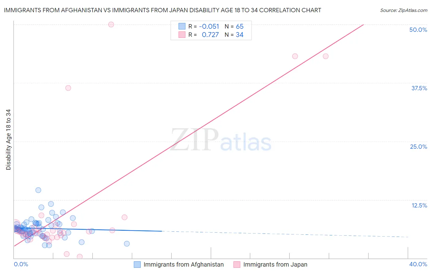 Immigrants from Afghanistan vs Immigrants from Japan Disability Age 18 to 34