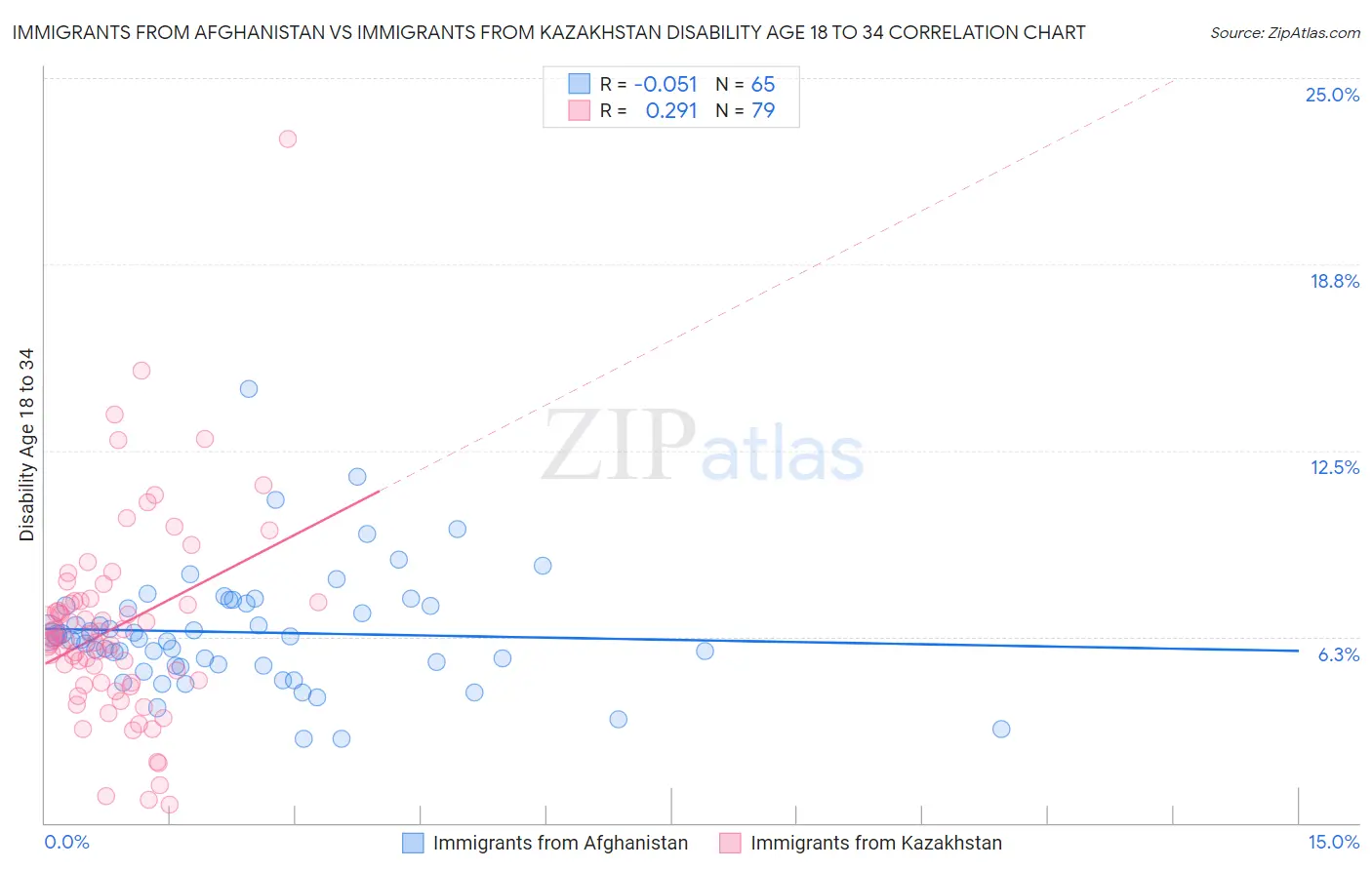 Immigrants from Afghanistan vs Immigrants from Kazakhstan Disability Age 18 to 34