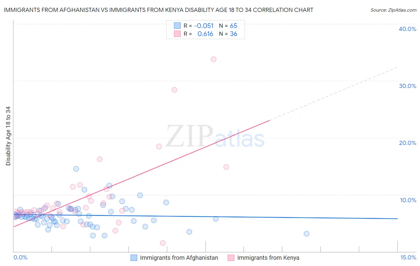Immigrants from Afghanistan vs Immigrants from Kenya Disability Age 18 to 34