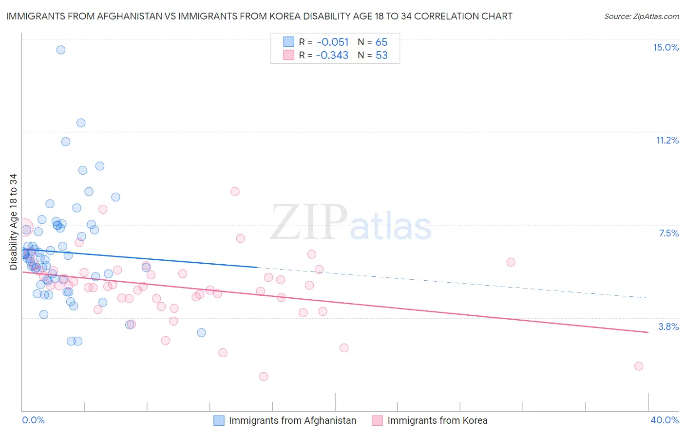 Immigrants from Afghanistan vs Immigrants from Korea Disability Age 18 to 34