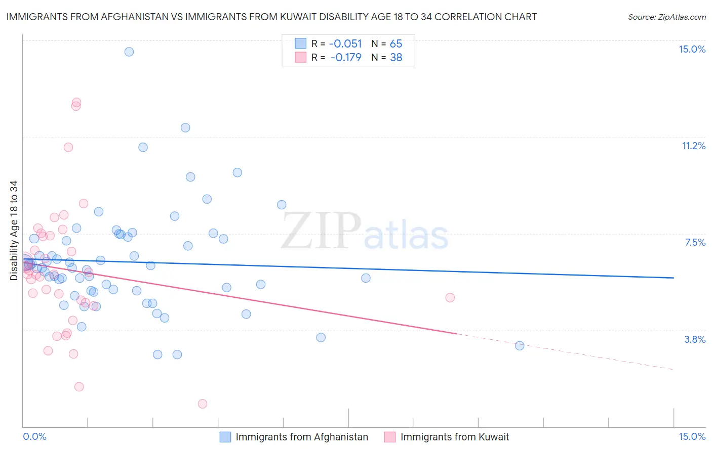 Immigrants from Afghanistan vs Immigrants from Kuwait Disability Age 18 to 34