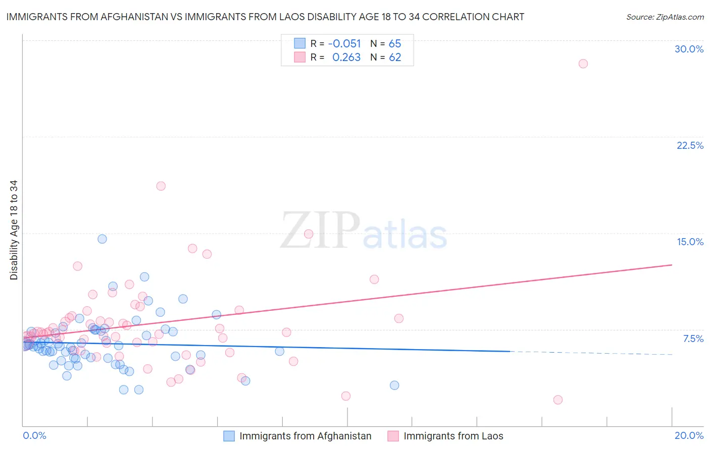 Immigrants from Afghanistan vs Immigrants from Laos Disability Age 18 to 34