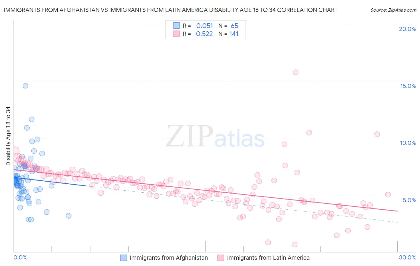 Immigrants from Afghanistan vs Immigrants from Latin America Disability Age 18 to 34