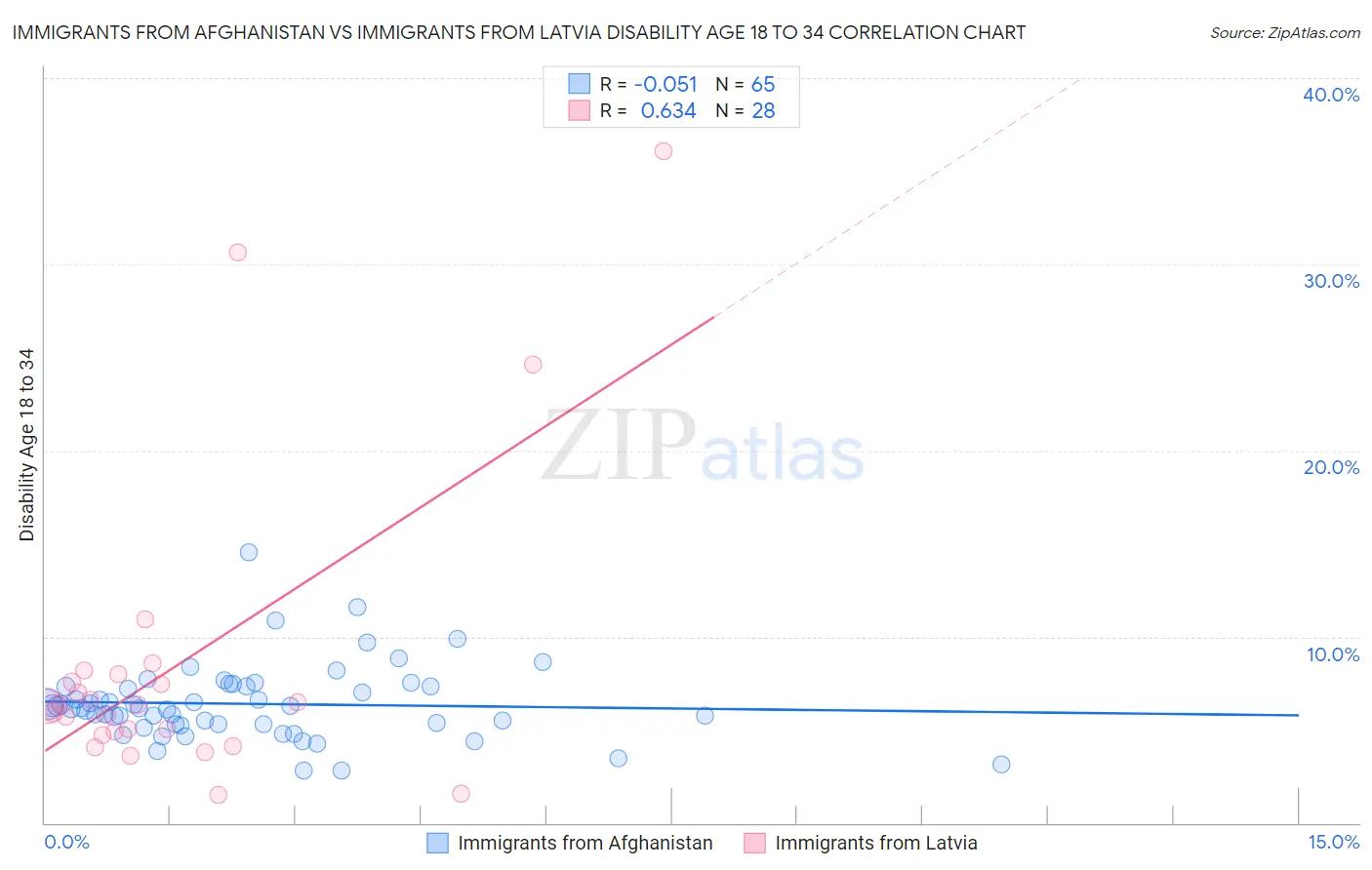 Immigrants from Afghanistan vs Immigrants from Latvia Disability Age 18 to 34