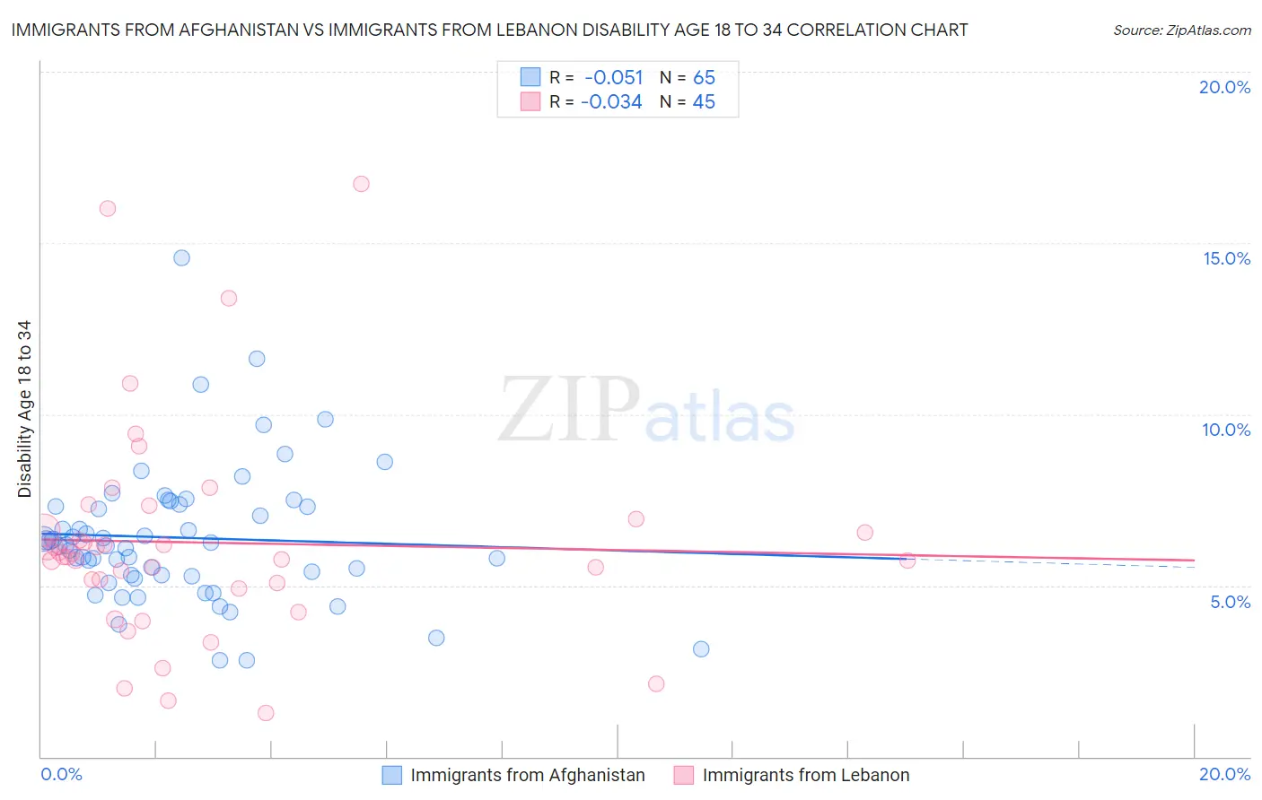 Immigrants from Afghanistan vs Immigrants from Lebanon Disability Age 18 to 34