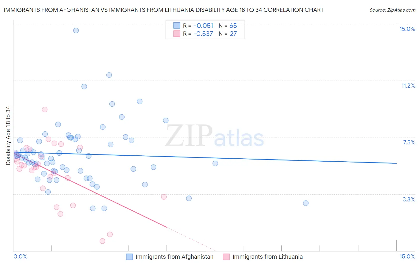 Immigrants from Afghanistan vs Immigrants from Lithuania Disability Age 18 to 34