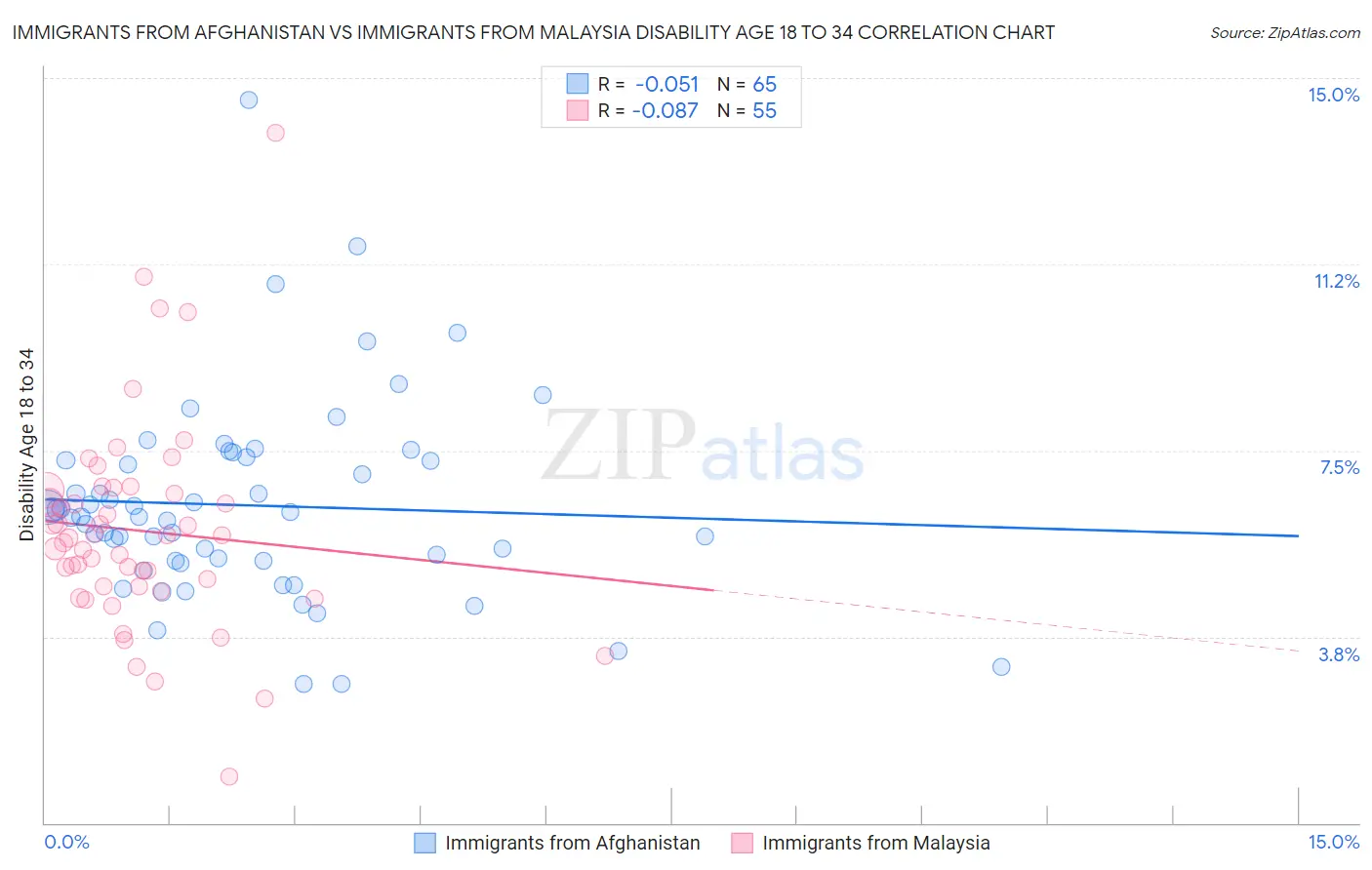 Immigrants from Afghanistan vs Immigrants from Malaysia Disability Age 18 to 34