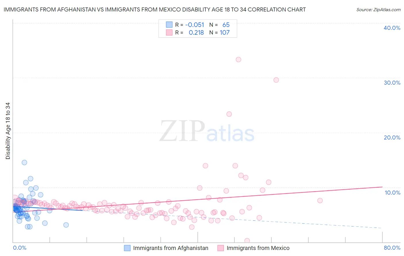 Immigrants from Afghanistan vs Immigrants from Mexico Disability Age 18 to 34