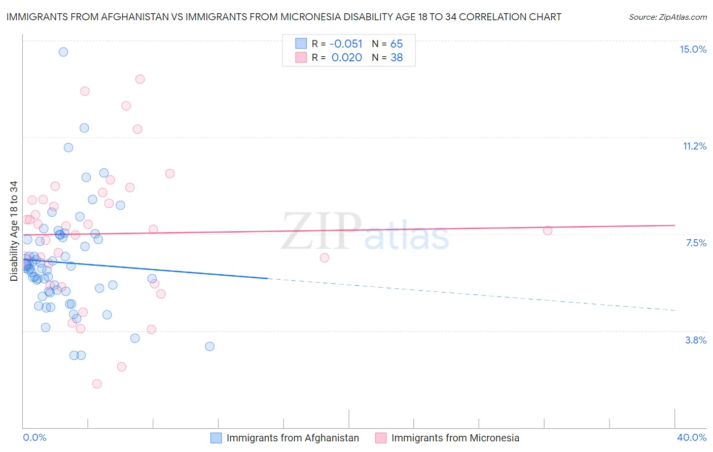 Immigrants from Afghanistan vs Immigrants from Micronesia Disability Age 18 to 34