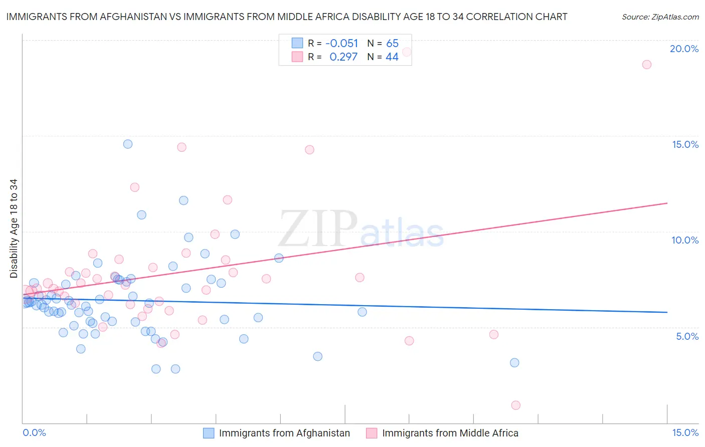 Immigrants from Afghanistan vs Immigrants from Middle Africa Disability Age 18 to 34