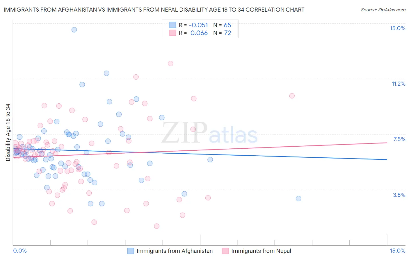 Immigrants from Afghanistan vs Immigrants from Nepal Disability Age 18 to 34