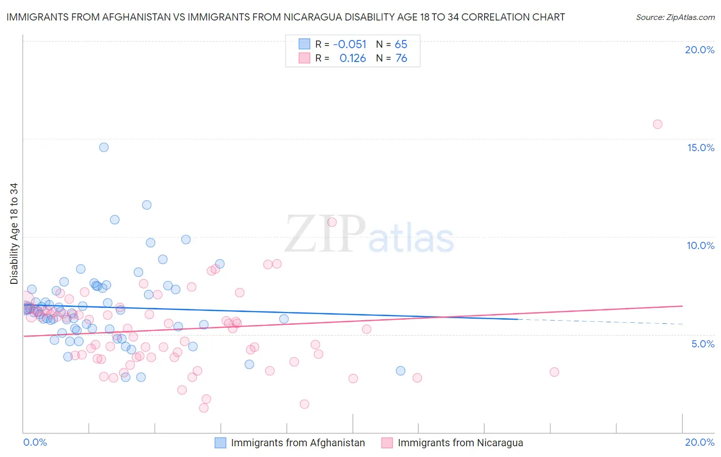 Immigrants from Afghanistan vs Immigrants from Nicaragua Disability Age 18 to 34