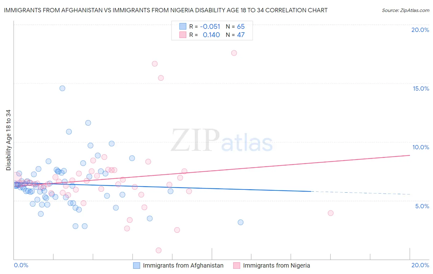 Immigrants from Afghanistan vs Immigrants from Nigeria Disability Age 18 to 34