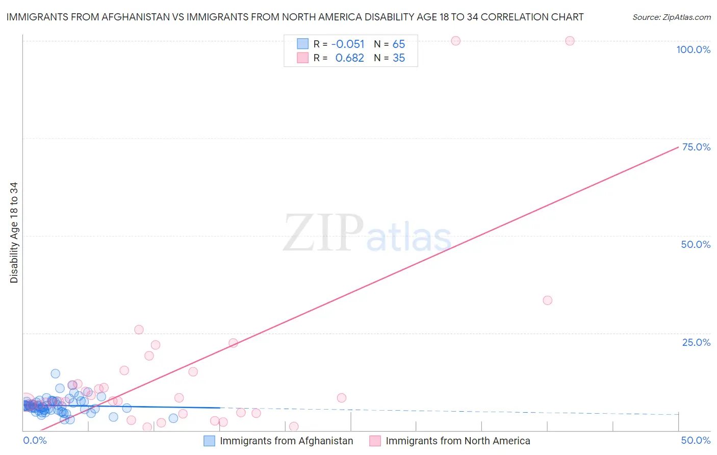 Immigrants from Afghanistan vs Immigrants from North America Disability Age 18 to 34