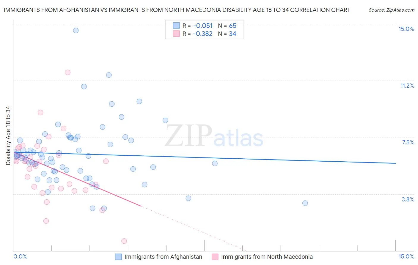 Immigrants from Afghanistan vs Immigrants from North Macedonia Disability Age 18 to 34