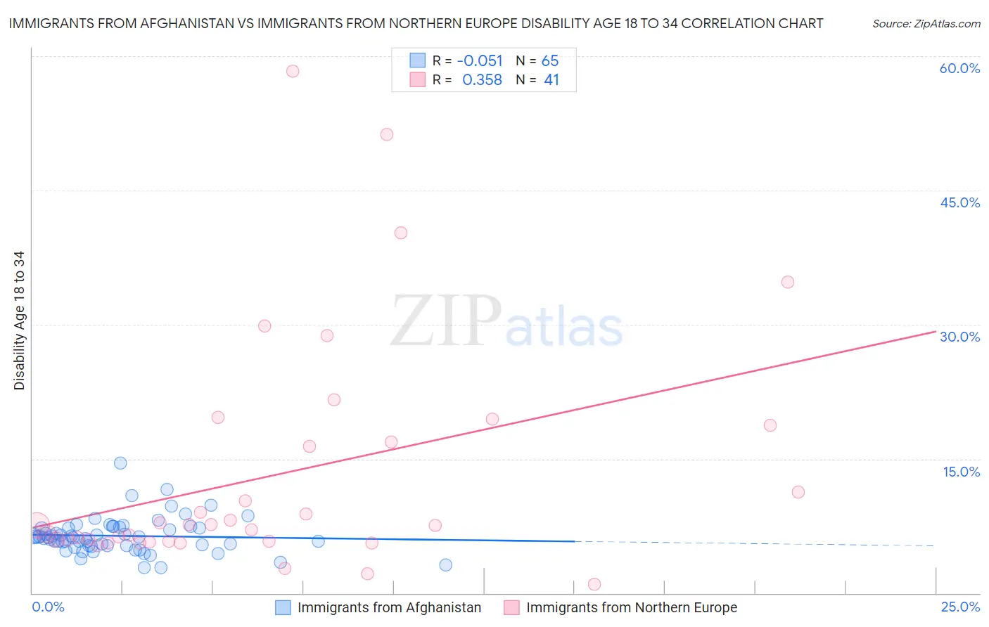 Immigrants from Afghanistan vs Immigrants from Northern Europe Disability Age 18 to 34