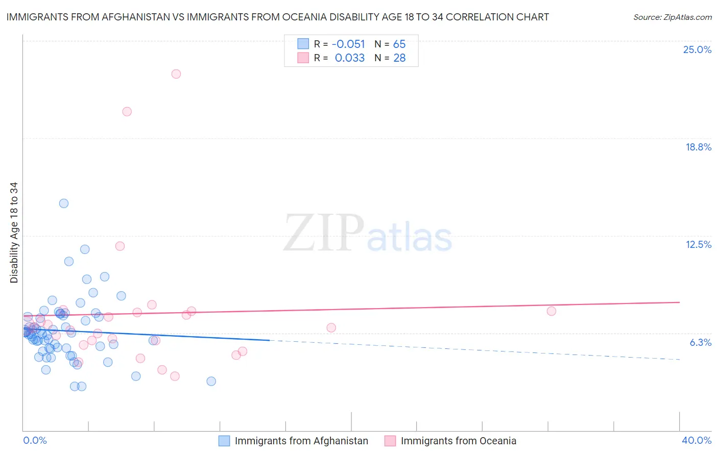 Immigrants from Afghanistan vs Immigrants from Oceania Disability Age 18 to 34