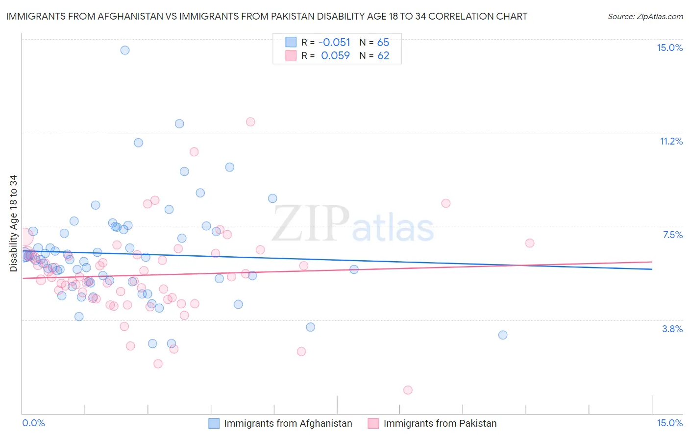 Immigrants from Afghanistan vs Immigrants from Pakistan Disability Age 18 to 34