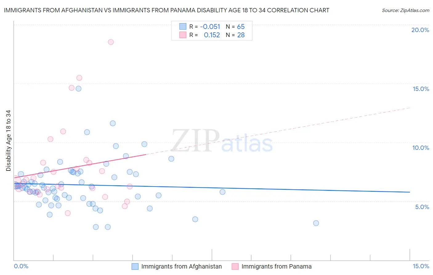 Immigrants from Afghanistan vs Immigrants from Panama Disability Age 18 to 34