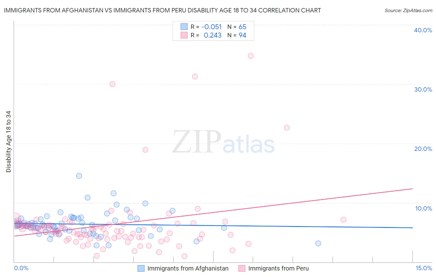 Immigrants from Afghanistan vs Immigrants from Peru Disability Age 18 to 34