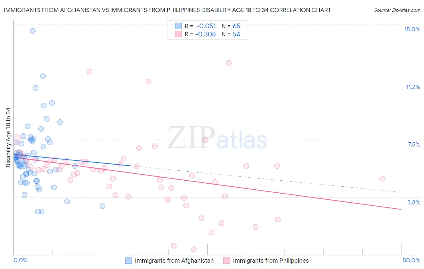 Immigrants from Afghanistan vs Immigrants from Philippines Disability Age 18 to 34