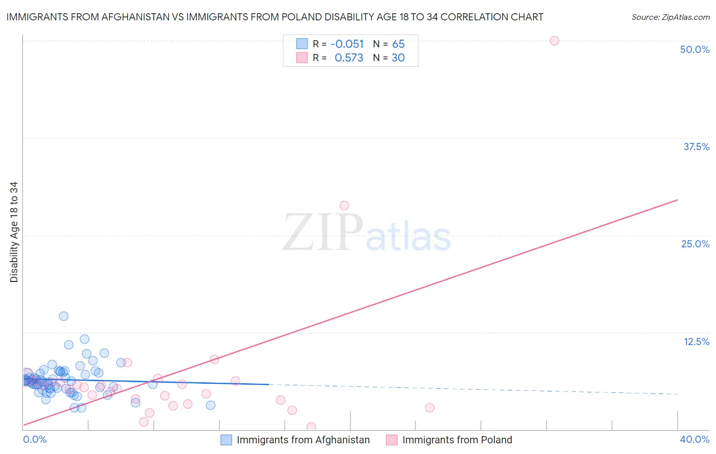 Immigrants from Afghanistan vs Immigrants from Poland Disability Age 18 to 34