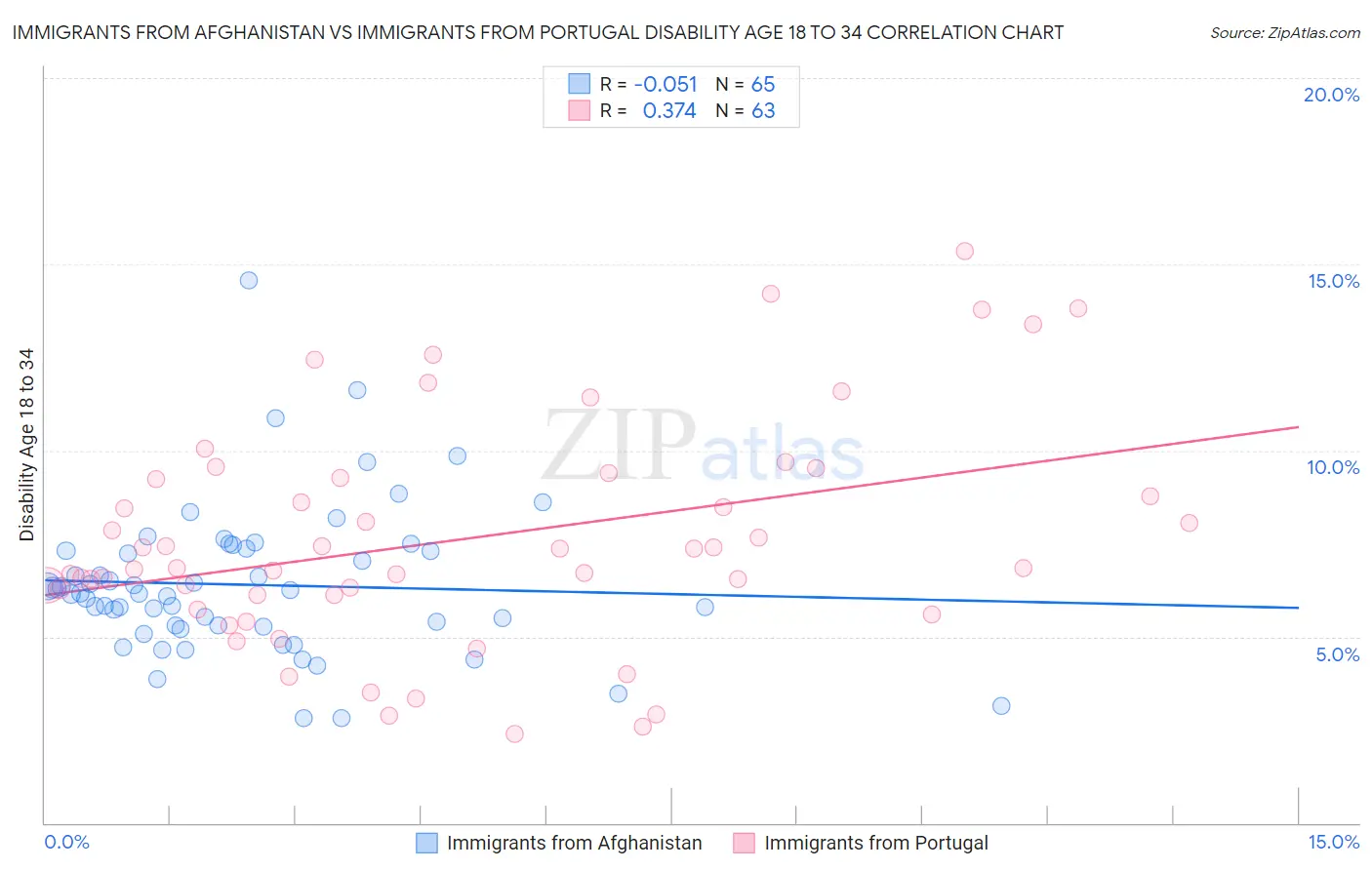 Immigrants from Afghanistan vs Immigrants from Portugal Disability Age 18 to 34