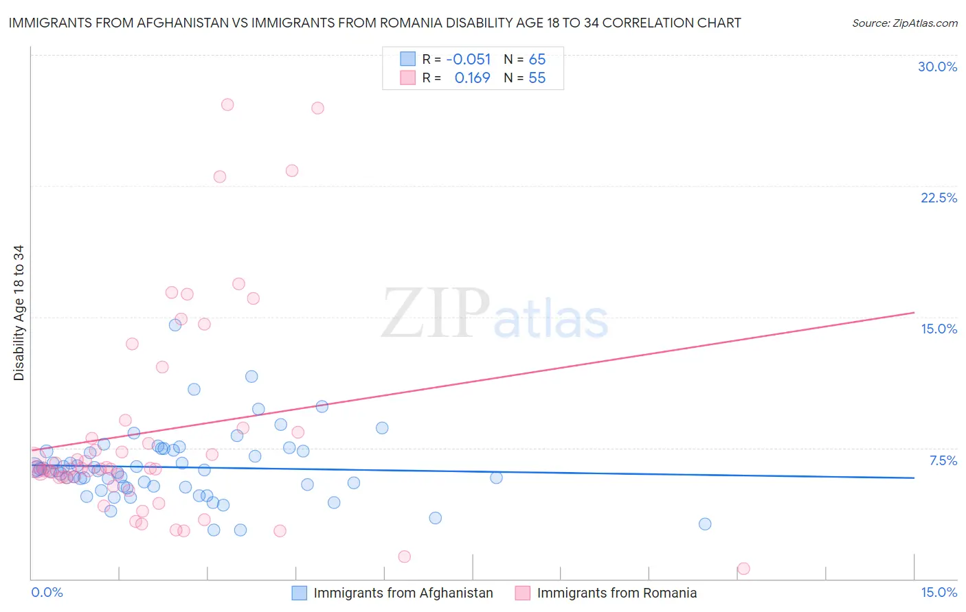 Immigrants from Afghanistan vs Immigrants from Romania Disability Age 18 to 34