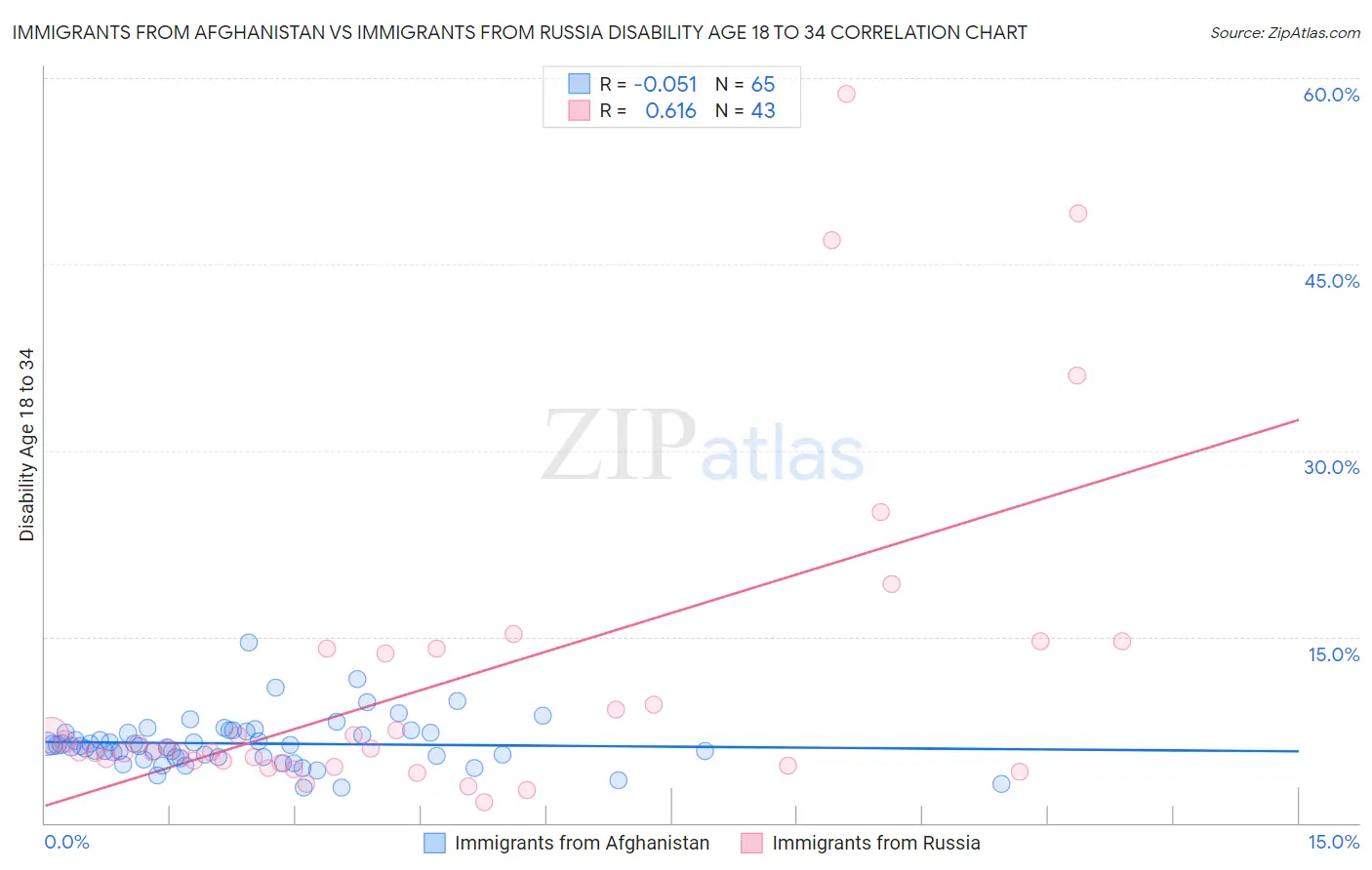 Immigrants from Afghanistan vs Immigrants from Russia Disability Age 18 to 34