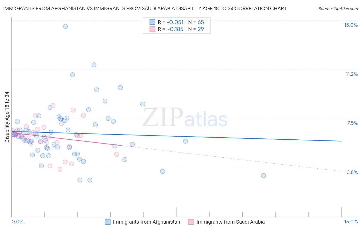 Immigrants from Afghanistan vs Immigrants from Saudi Arabia Disability Age 18 to 34