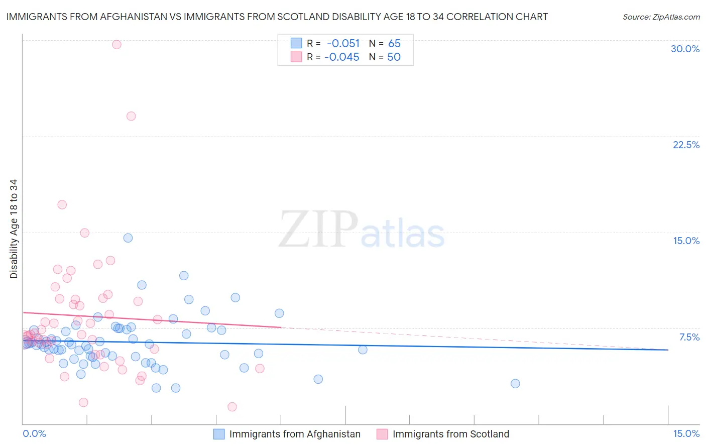 Immigrants from Afghanistan vs Immigrants from Scotland Disability Age 18 to 34