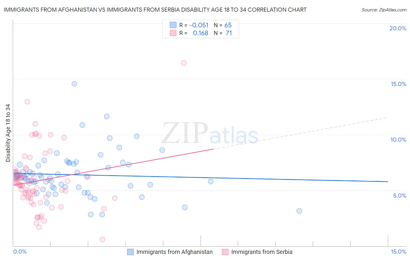 Immigrants from Afghanistan vs Immigrants from Serbia Disability Age 18 to 34