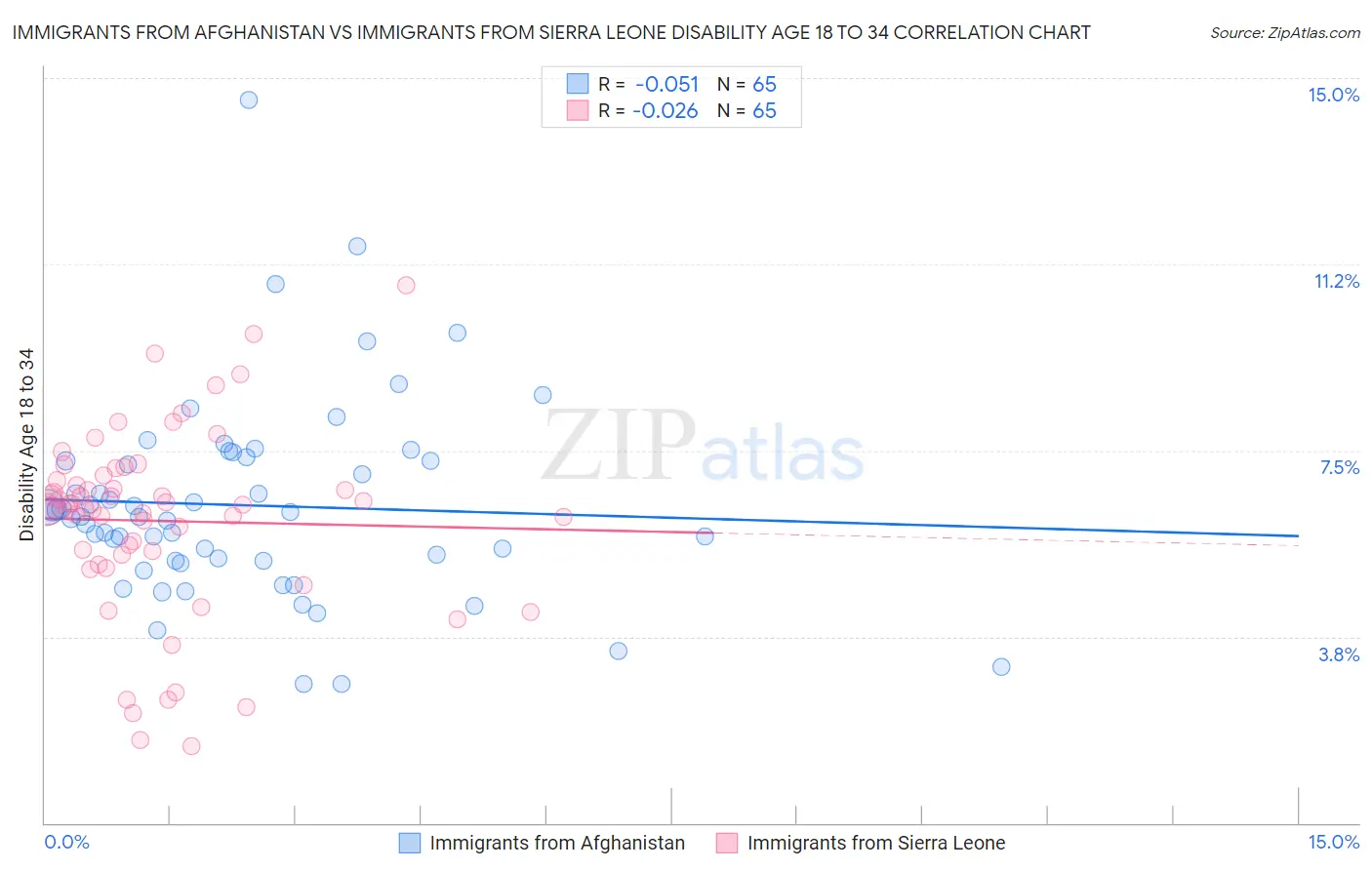 Immigrants from Afghanistan vs Immigrants from Sierra Leone Disability Age 18 to 34