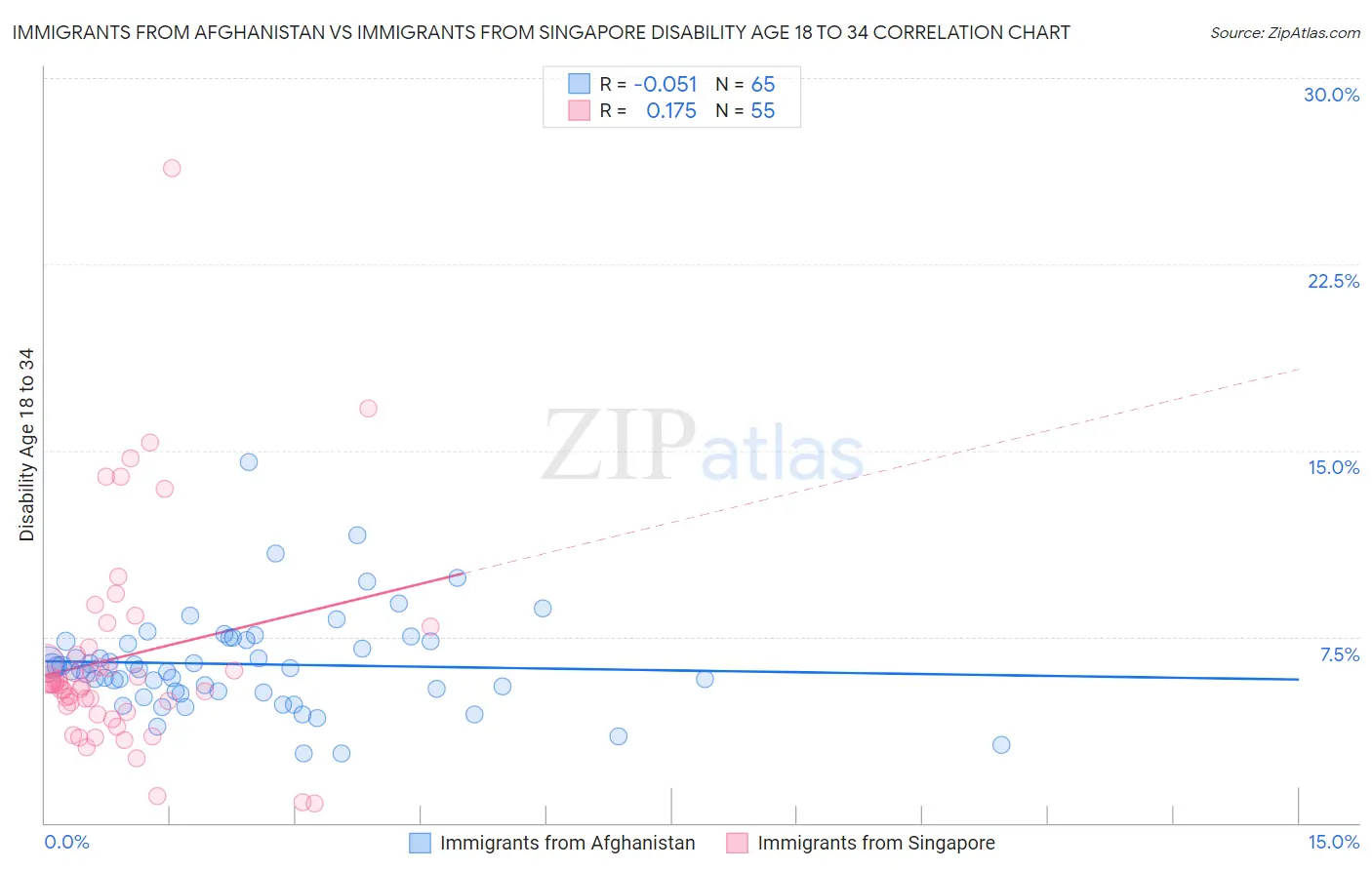 Immigrants from Afghanistan vs Immigrants from Singapore Disability Age 18 to 34