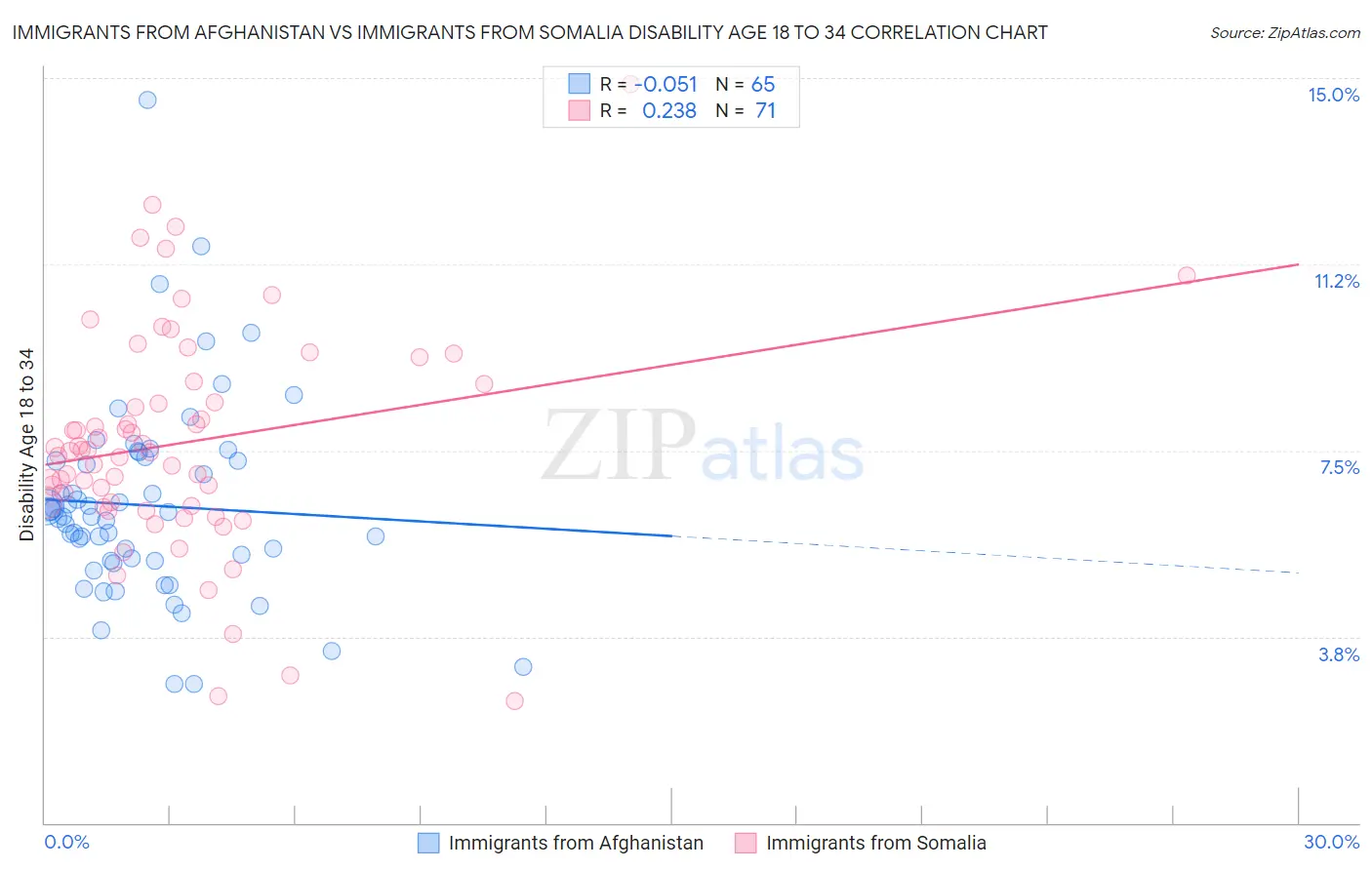 Immigrants from Afghanistan vs Immigrants from Somalia Disability Age 18 to 34